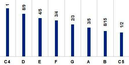 C major scale